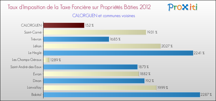 Taux d'imposition de la taxe foncière sur le bati 2012 pour CALORGUEN et les communes proches Comparaison des taux d'imposition de la taxe foncière sur le bati 2012 pour CALORGUEN et les communes voisines