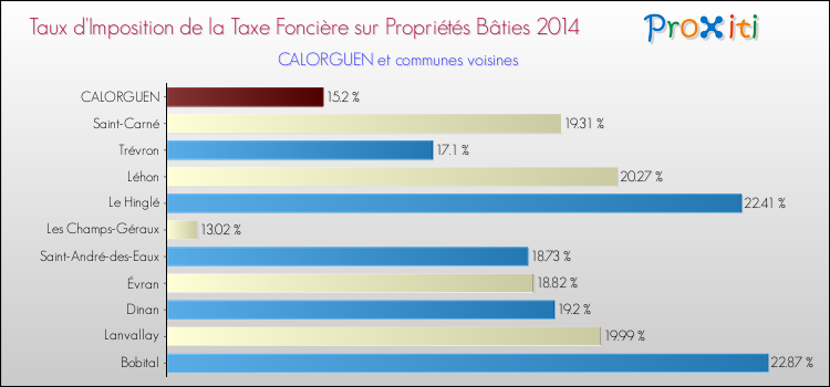 Taux d'imposition de la taxe foncière sur le bati 2014 pour CALORGUEN et les communes proches Comparaison des taux d'imposition de la taxe foncière sur le bati 2014 pour CALORGUEN et les communes voisines