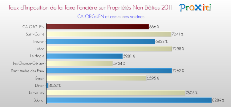Taux d'imposition de la taxe foncière sur les immeubles et terrains non batis 2011 pour CALORGUEN et les communes proches Comparaison des taux d'imposition de la taxe foncière sur les immeubles et terrains non batis 2011 pour CALORGUEN et les communes voisines