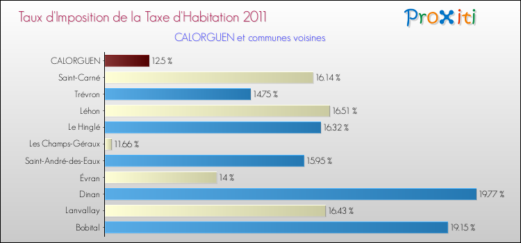 Taux d'imposition de la taxe d'habitation 2011 pour CALORGUEN et les communes proches Comparaison des taux d'imposition de la taxe d'habitation 2011 pour CALORGUEN et les communes voisines