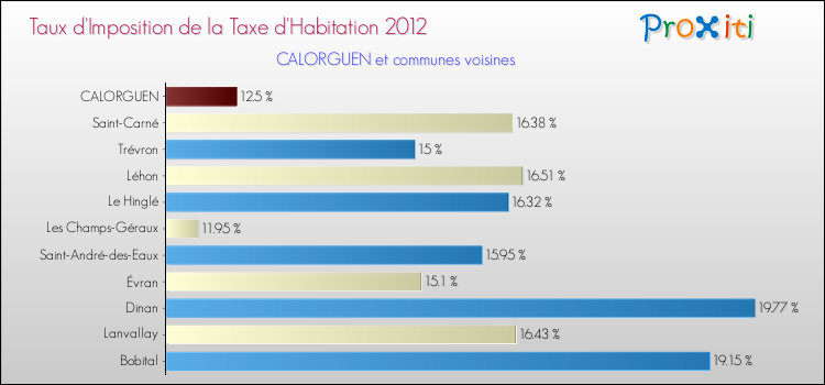 Taux d'imposition de la taxe d'habitation 2012 pour CALORGUEN et les communes proches Comparaison des taux d'imposition de la taxe d'habitation 2012 pour CALORGUEN et les communes voisines