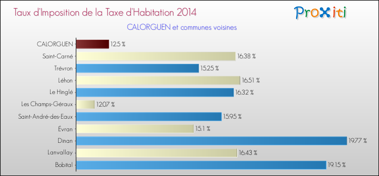 Taux d'imposition de la taxe d'habitation 2014 pour CALORGUEN et les communes proches Comparaison des taux d'imposition de la taxe d'habitation 2014 pour CALORGUEN et les communes voisines