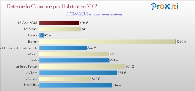 Dette par habitant de la commune en 2012 pour LE CAMBOUT et les communes proches Comparaison de la dette par habitant de la commune en 2012 pour LE CAMBOUT et les communes voisines