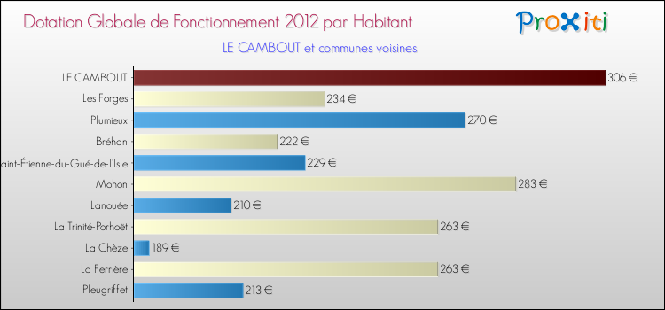 Montant des dotations globales de fonctionnement DGF par Habitant pour LE CAMBOUT et les communes proches Comparaison des des dotations globales de fonctionnement DGF par habitant pour LE CAMBOUT et les communes voisines