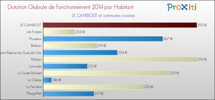 Montant des dotations globales de fonctionnement DGF par Habitant pour LE CAMBOUT et les communes proches en 2014. Comparaison des des dotations globales de fonctionnement DGF par habitant pour LE CAMBOUT et les communes voisines en 2014.