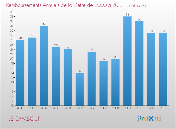 Evolution de l'annuité de la dette pour la commune de LE CAMBOUT de 2000 à 2012 Annuités de la dette pour LE CAMBOUT de 2000 à 2012