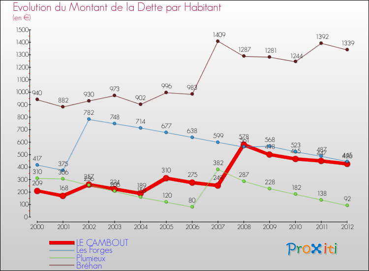 Evolution de la dette par habitant pour la commune de LE CAMBOUT et les communes proches de 2000 à 2012 Comparaison de la dette par habitant pour LE CAMBOUT et les communes voisines de 2000 à 2012