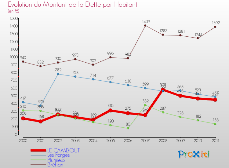 Evolution de la dette par habitant pour la commune de LE CAMBOUT et les communes proches Comparaison de la dette par habitant pour LE CAMBOUT et les communes voisines