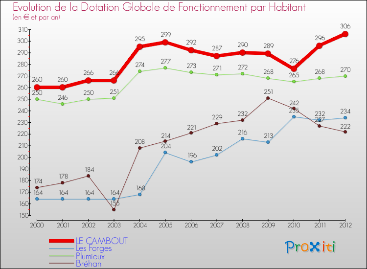 Evolution et montant de la dotation globale de fonctionnement par Habitant pour LE CAMBOUT et les communes proches Comparaison des dotations globales de fonctionnement par habitant pour LE CAMBOUT et les communes voisines