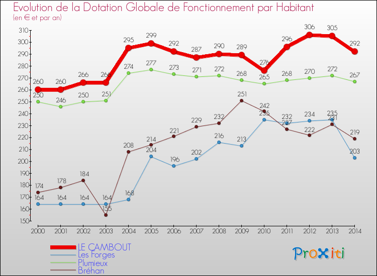 Evolution et montant de la dotation globale de fonctionnement par Habitant pour LE CAMBOUT et les communes proches de 2000 à 2014. Comparaison des dotations globales de fonctionnement par habitant pour LE CAMBOUT et les communes voisines de 2000 à 2014.