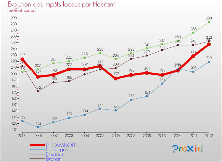 Evolution et montant des impôts locaux par Habitant pour LE CAMBOUT et les communes proches Comparaison des impôts locaux par habitant pour LE CAMBOUT et les communes voisines