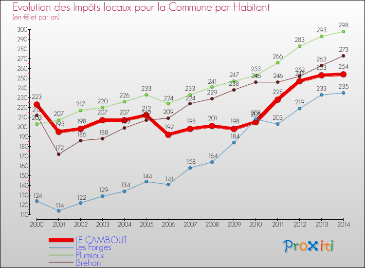Evolution et montant des impôts locaux par Habitant pour LE CAMBOUT et les communes proches de 2000 à 2014 Comparaison des impôts locaux par habitant pour LE CAMBOUT et les communes voisines de 2000 à 2014