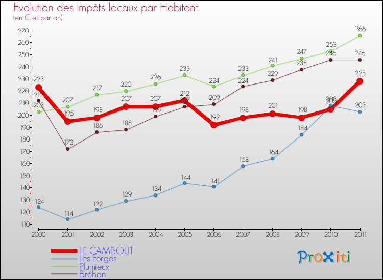 Evolution et montant des impôts locaux par Habitant pour LE CAMBOUT et les communes proches Comparaison des impôts locaux par habitant pour LE CAMBOUT et les communes voisines
