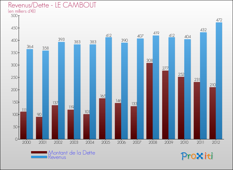 Evolution comparée de la dette et des revenus pour la commune de LE CAMBOUT de 2000 à 2012 Comparaison de la dette et des revenus pour LE CAMBOUT de 2000 à 2012