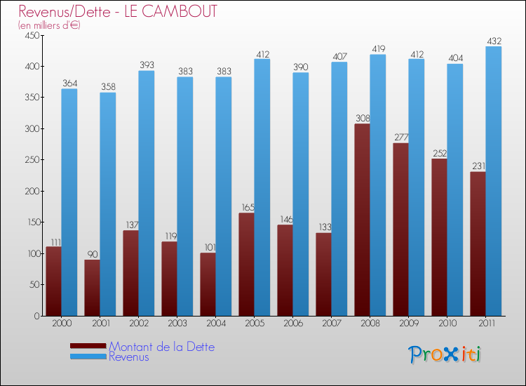 Evolution comparée de la dette et des revenus pour la commune de LE CAMBOUT de 2000 à 2011 Comparaison de la dette et des revenus pour LE CAMBOUT de 2000 à 2011