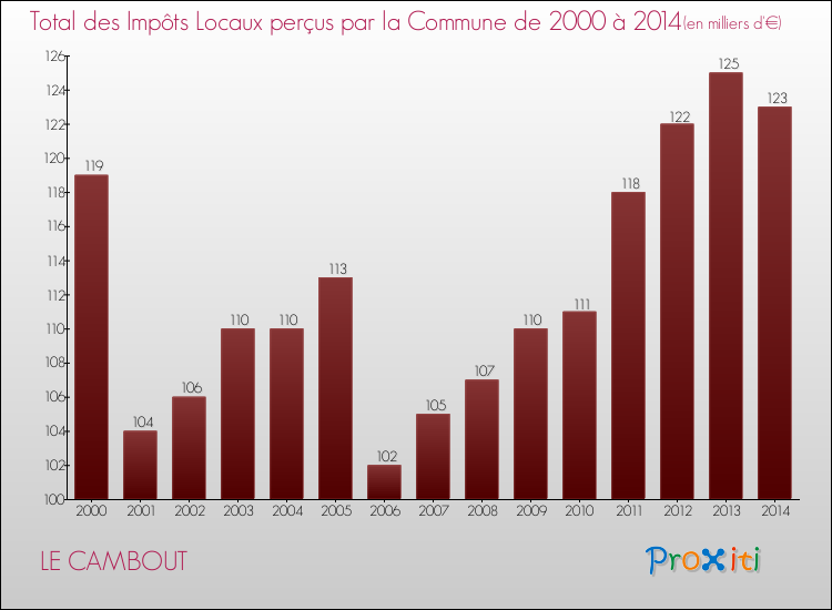 Evolution des Impôts Locaux pour la commune de LE CAMBOUT de 2000 à 2014 Evolution des Impôts Locaux pour LE CAMBOUT de 2000 à 2014