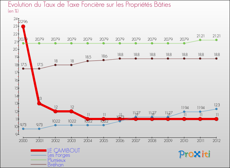 Evolution du taux de la taxe foncière sur le bati pour LE CAMBOUT et les communes proches de 2000 à 2012 Comparaison des taux de taxe foncière sur le bati pour LE CAMBOUT et les communes voisines de 2000 à 2012