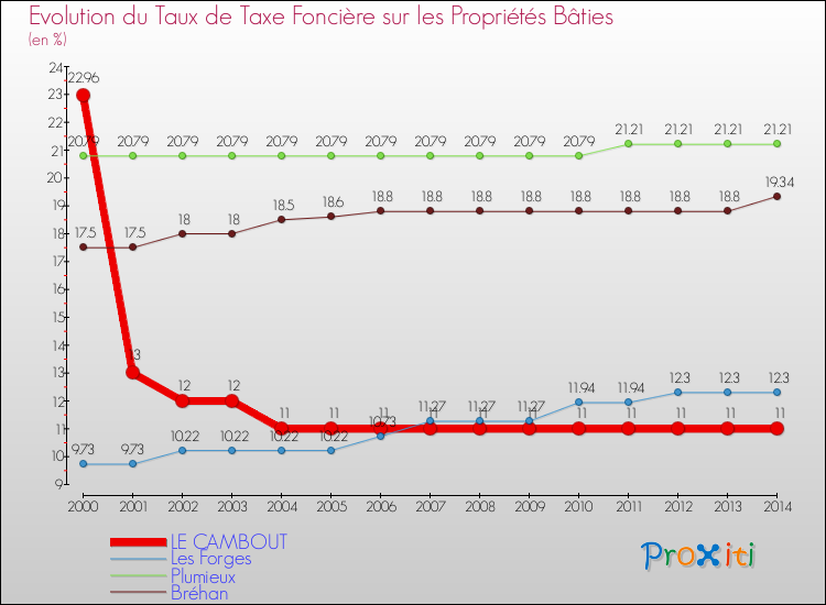 Evolution du taux de la taxe foncière sur le bati pour LE CAMBOUT et les communes proches de 2000 à 2014 Comparaison des taux de taxe foncière sur le bati pour LE CAMBOUT et les communes voisines de 2000 à 2014