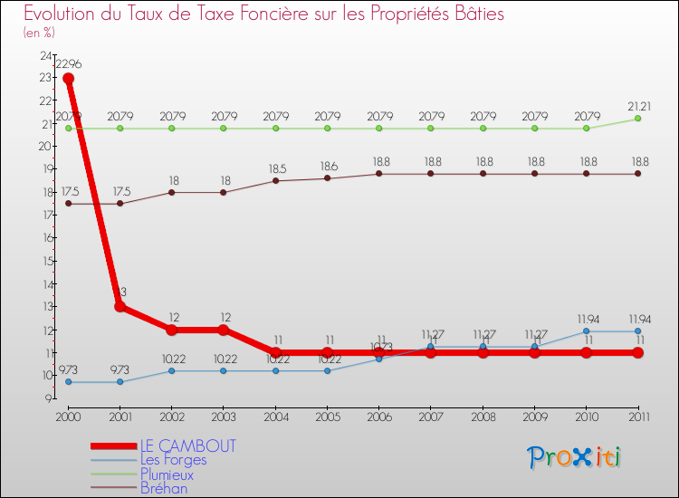 Evolution du taux de la taxe foncière sur le bati pour LE CAMBOUT et les communes proches Comparaison des taux de taxe foncière sur le bati pour LE CAMBOUT et les communes voisines