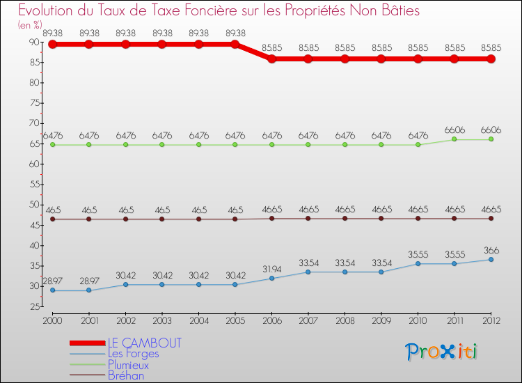 Evolution du taux de la taxe foncière sur les immeubles et terrains non batis pour LE CAMBOUT et les communes proches de 2000 à 2012 Comparaison des taux de la taxe foncière sur les immeubles et terrains non batis pour LE CAMBOUT et les communes voisines de 2000 à 2012