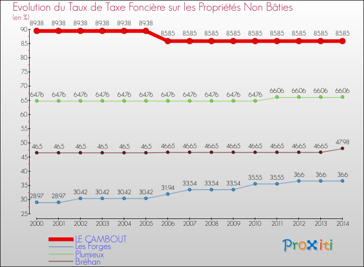 Evolution du taux de la taxe foncière sur les immeubles et terrains non batis pour LE CAMBOUT et les communes proches de 2000 à 2014 Comparaison des taux de la taxe foncière sur les immeubles et terrains non batis pour LE CAMBOUT et les communes voisines de 2000 à 2014