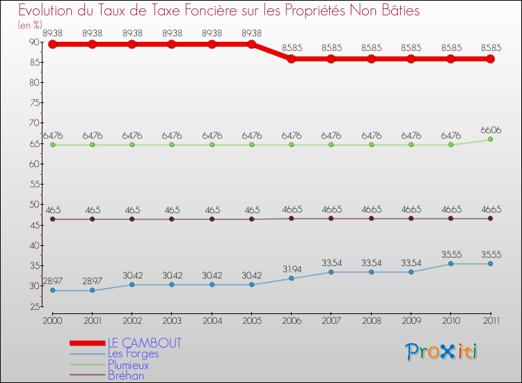 Evolution du taux de la taxe foncière sur les immeubles et terrains non batis pour LE CAMBOUT et les communes proches Comparaison des taux de la taxe foncière sur les immeubles et terrains non batis pour LE CAMBOUT et les communes voisines