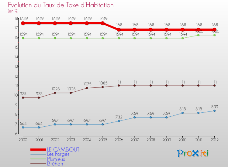 Evolution du taux de la taxe d'habitation pour LE CAMBOUT et les communes proches Comparaison des taux de la taxe d'habitation pour LE CAMBOUT et les communes voisines
