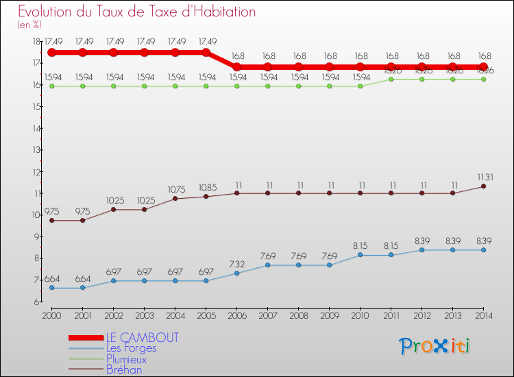 Evolution du taux de la taxe d'habitation pour LE CAMBOUT et les communes proches de 2000 à 2014 Comparaison des taux de la taxe d'habitation pour LE CAMBOUT et les communes voisines de 2000 à 2014