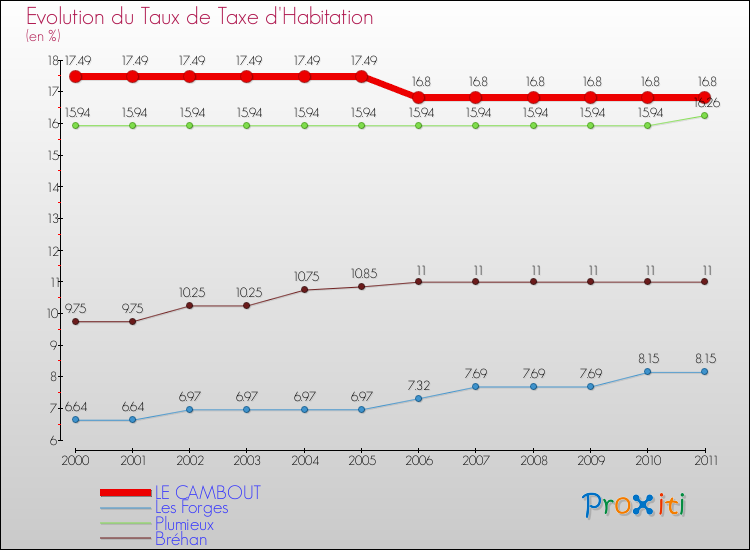 Evolution du taux de la taxe d'habitation pour LE CAMBOUT et les communes proches Comparaison des taux de la taxe d'habitation pour LE CAMBOUT et les communes voisines