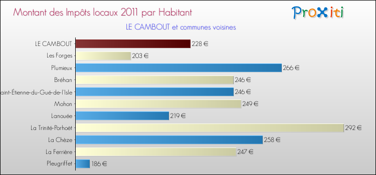 Montant des impôts locaux par Habitant pour LE CAMBOUT et les communes proches Comparaison des impôts locaux par habitant pour LE CAMBOUT et les communes voisines