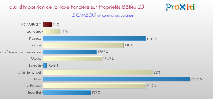 Taux d'imposition de la taxe foncière sur le bati 2011 pour LE CAMBOUT et les communes proches Comparaison des taux d'imposition de la taxe foncière sur le bati 2011 pour LE CAMBOUT et les communes voisines