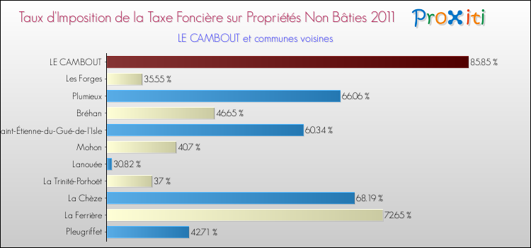 Taux d'imposition de la taxe foncière sur les immeubles et terrains non batis 2011 pour LE CAMBOUT et les communes proches Comparaison des taux d'imposition de la taxe foncière sur les immeubles et terrains non batis 2011 pour LE CAMBOUT et les communes voisines