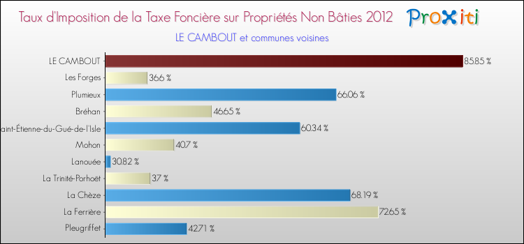 Taux d'imposition de la taxe foncière sur les immeubles et terrains non batis 2012 pour LE CAMBOUT et les communes proches Comparaison des taux d'imposition de la taxe foncière sur les immeubles et terrains non batis 2012 pour LE CAMBOUT et les communes voisines