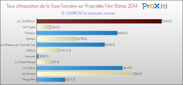 Taux d'imposition de la taxe foncière sur les immeubles et terrains non batis 2014 pour LE CAMBOUT et les communes proches Comparaison des taux d'imposition de la taxe foncière sur les immeubles et terrains non batis 2014 pour LE CAMBOUT et les communes voisines