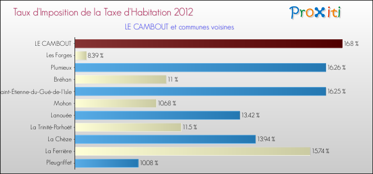 Taux d'imposition de la taxe d'habitation 2012 pour LE CAMBOUT et les communes proches Comparaison des taux d'imposition de la taxe d'habitation 2012 pour LE CAMBOUT et les communes voisines