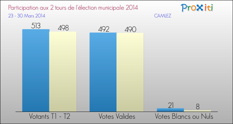 Participation comparée des 2 tours des Elections Municipales 2014 de la commune de CAMLEZ Elections Municipales 2014 - Participation comparée des 2 tours pour la commune de CAMLEZ