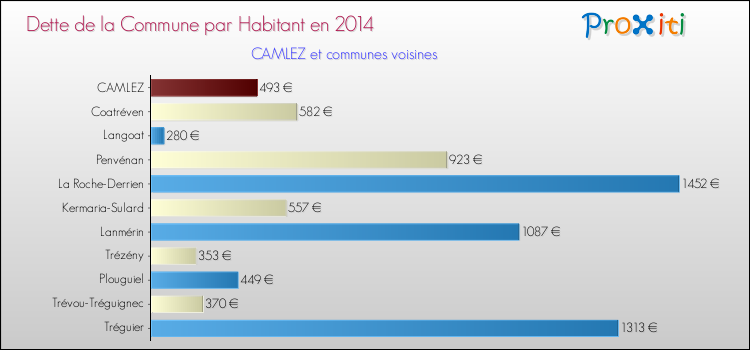 Dette par habitant de la commune en 2014 pour CAMLEZ et les communes proches Comparaison de la dette par habitant de la commune en 2014 pour CAMLEZ et les communes voisines