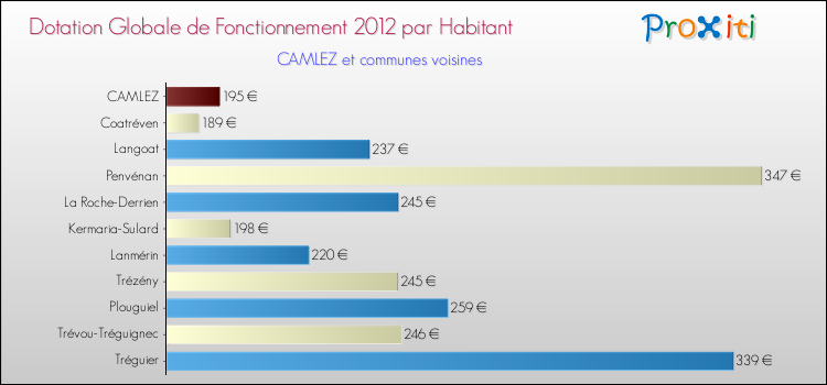 Montant des dotations globales de fonctionnement DGF par Habitant pour CAMLEZ et les communes proches Comparaison des des dotations globales de fonctionnement DGF par habitant pour CAMLEZ et les communes voisines