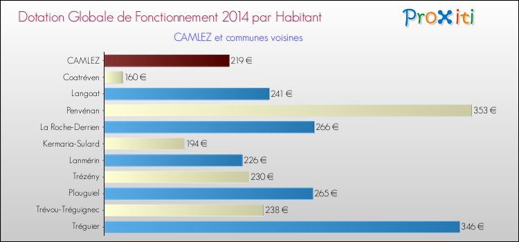 Montant des dotations globales de fonctionnement DGF par Habitant pour CAMLEZ et les communes proches en 2014. Comparaison des des dotations globales de fonctionnement DGF par habitant pour CAMLEZ et les communes voisines en 2014.