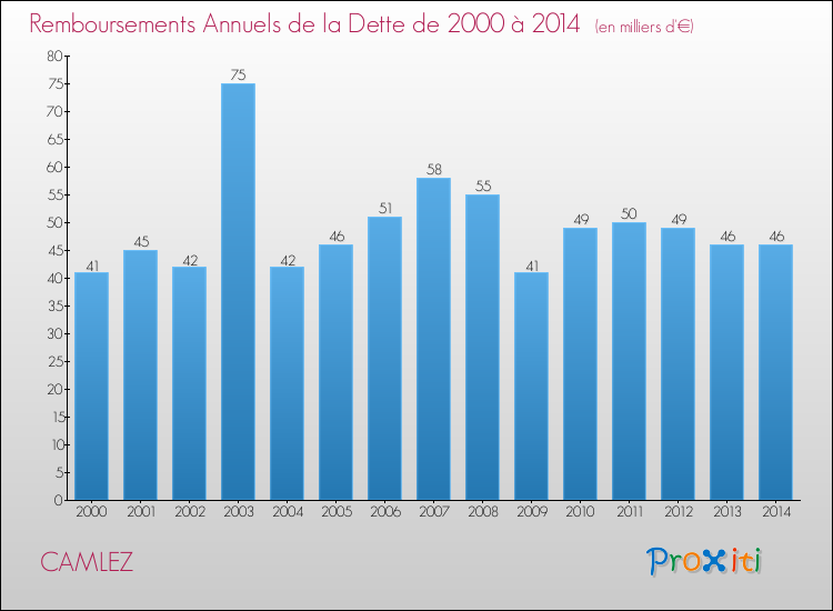 Evolution de l'annuité de la dette pour la commune de CAMLEZ de 2000 à 2014 Annuités de la dette pour CAMLEZ de 2000 à 2014