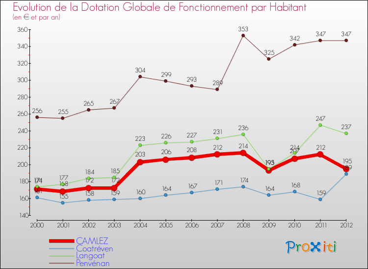 Evolution et montant de la dotation globale de fonctionnement par Habitant pour CAMLEZ et les communes proches Comparaison des dotations globales de fonctionnement par habitant pour CAMLEZ et les communes voisines