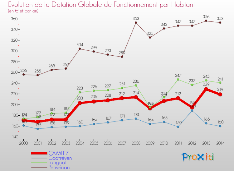 Evolution et montant de la dotation globale de fonctionnement par Habitant pour CAMLEZ et les communes proches de 2000 à 2014. Comparaison des dotations globales de fonctionnement par habitant pour CAMLEZ et les communes voisines de 2000 à 2014.