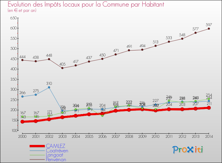 Evolution et montant des impôts locaux par Habitant pour CAMLEZ et les communes proches de 2000 à 2014 Comparaison des impôts locaux par habitant pour CAMLEZ et les communes voisines de 2000 à 2014