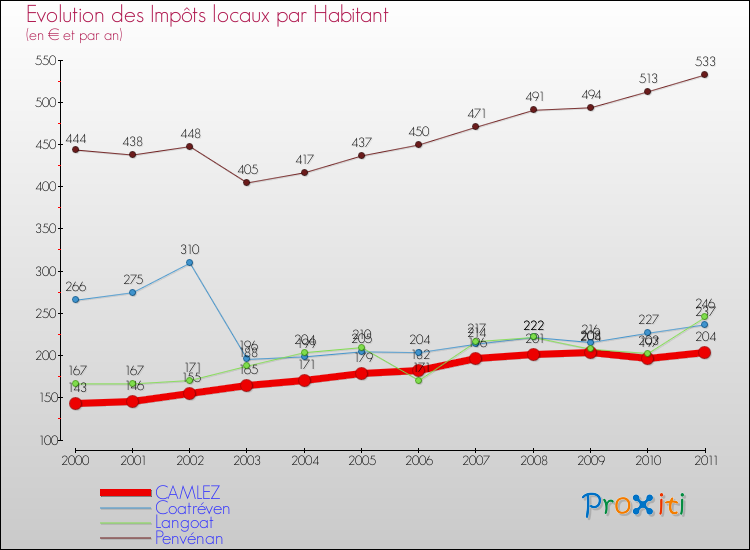 Evolution et montant des impôts locaux par Habitant pour CAMLEZ et les communes proches Comparaison des impôts locaux par habitant pour CAMLEZ et les communes voisines