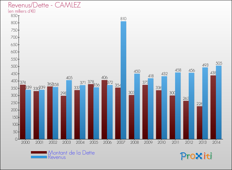 Evolution comparée de la dette et des revenus pour la commune de CAMLEZ de 2000 à 2014 Comparaison de la dette et des revenus pour CAMLEZ de 2000 à 2014