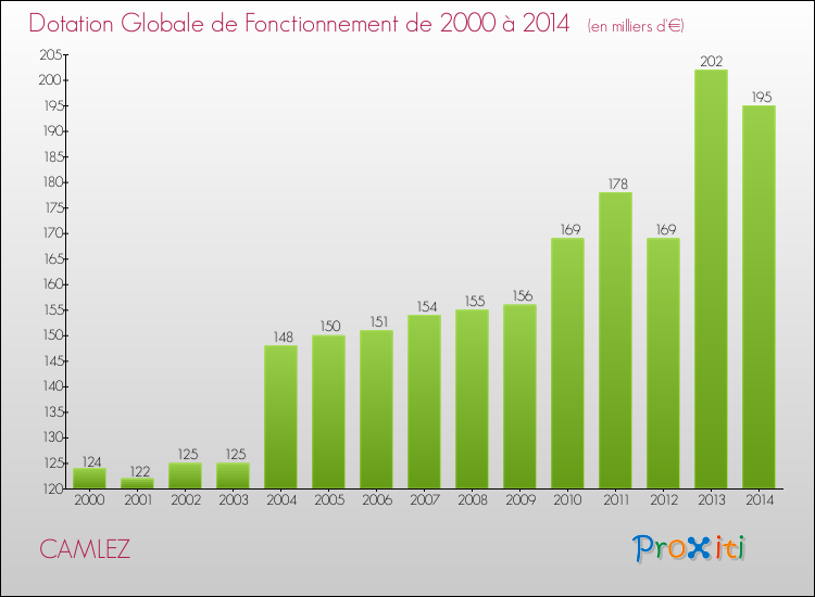 Evolution du montant de la Dotation Globale de Fonctionnement pour la commune de CAMLEZ de 2000 à 2014 Evolution du montant de la Dotation Globale de Fonctionnement pour CAMLEZ de 2000 à 2014