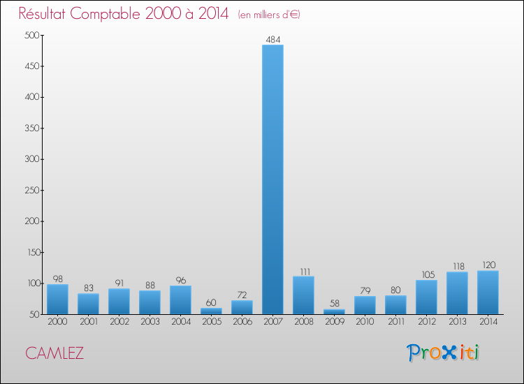 Evolution du résultat comptable pour la commune de CAMLEZ de 2000 à 2014 Evolution du résultat comptable pour CAMLEZ de 2000 à 2014