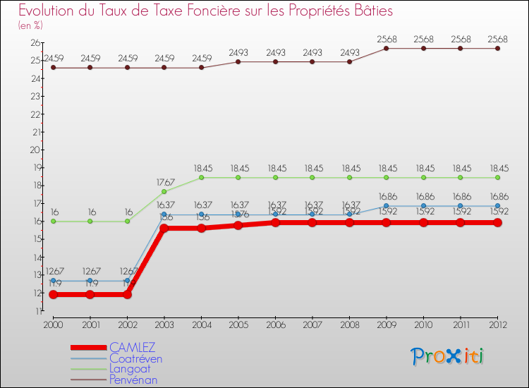 Evolution du taux de la taxe foncière sur le bati pour CAMLEZ et les communes proches de 2000 à 2012 Comparaison des taux de taxe foncière sur le bati pour CAMLEZ et les communes voisines de 2000 à 2012