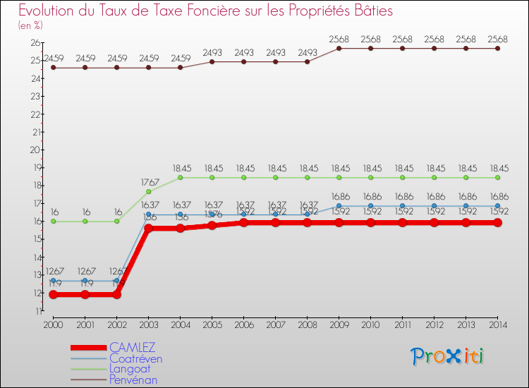 Evolution du taux de la taxe foncière sur le bati pour CAMLEZ et les communes proches de 2000 à 2014 Comparaison des taux de taxe foncière sur le bati pour CAMLEZ et les communes voisines de 2000 à 2014