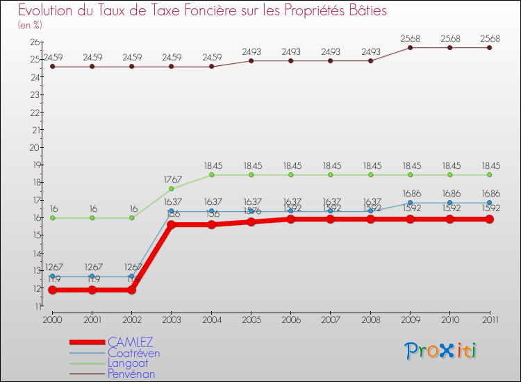 Evolution du taux de la taxe foncière sur le bati pour CAMLEZ et les communes proches Comparaison des taux de taxe foncière sur le bati pour CAMLEZ et les communes voisines